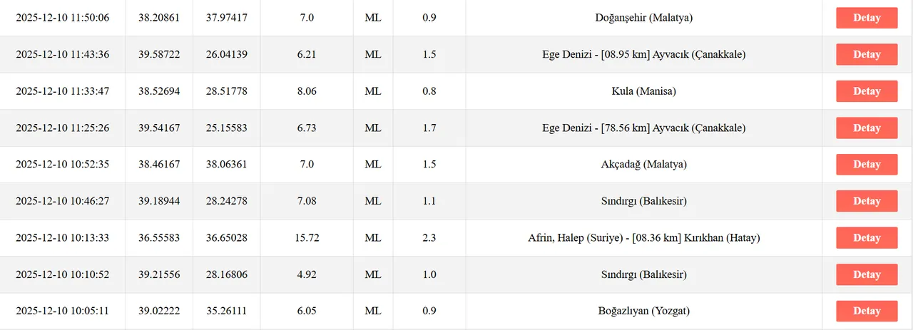 Deprem mi oldu, nerede deprem oldu? 10 Aralık tarihli son depremler