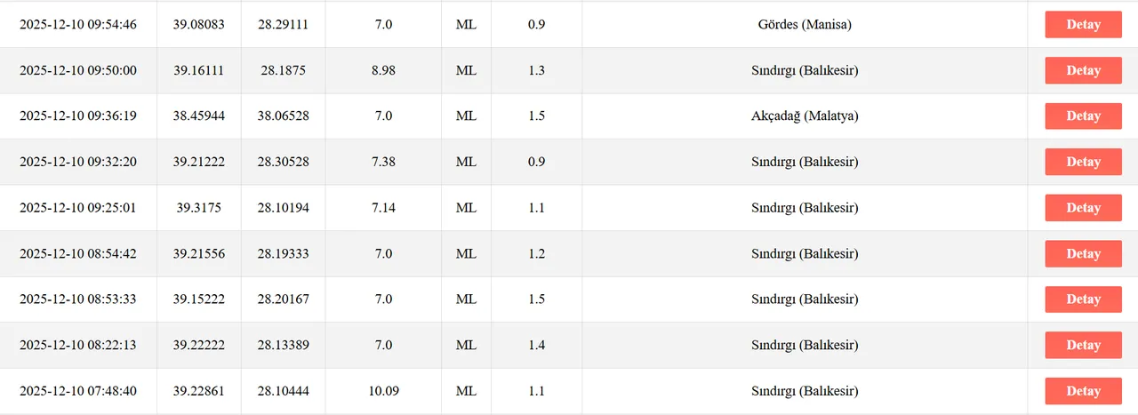 Deprem mi oldu, nerede deprem oldu? 10 Aralık tarihli son depremler