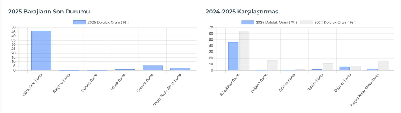 2 baraj tamamen kurudu! İzmir baraj doluluk oranları 11 Aralık