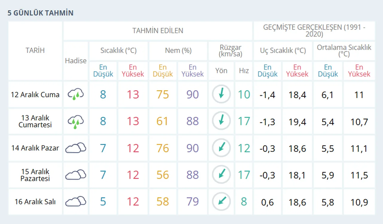 İstanbul 5 günlük hava tahmini