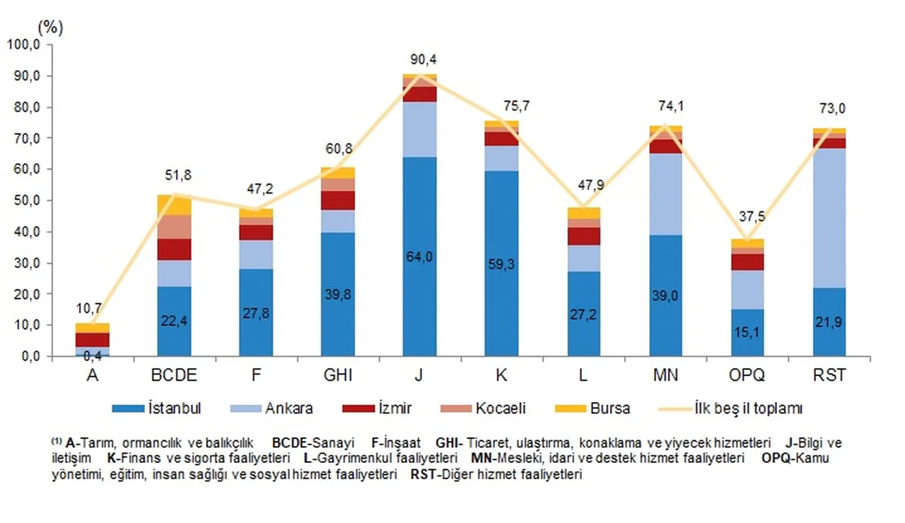TÜİK açıkladı: En yüksek gelirli şehir İstanbul!