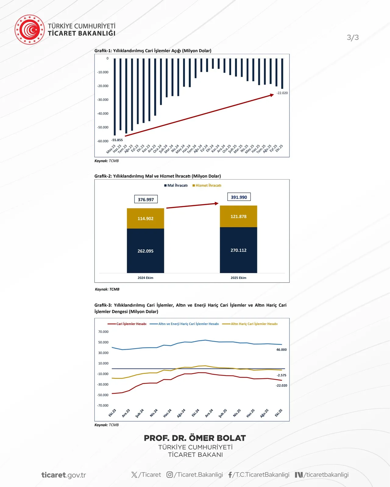 Cari Denge Dört Ay Üst Üste Fazla Verdi: Bakan Bolat’tan Dış Denge ve İhracatta Güçlü Performans Vurgusu!