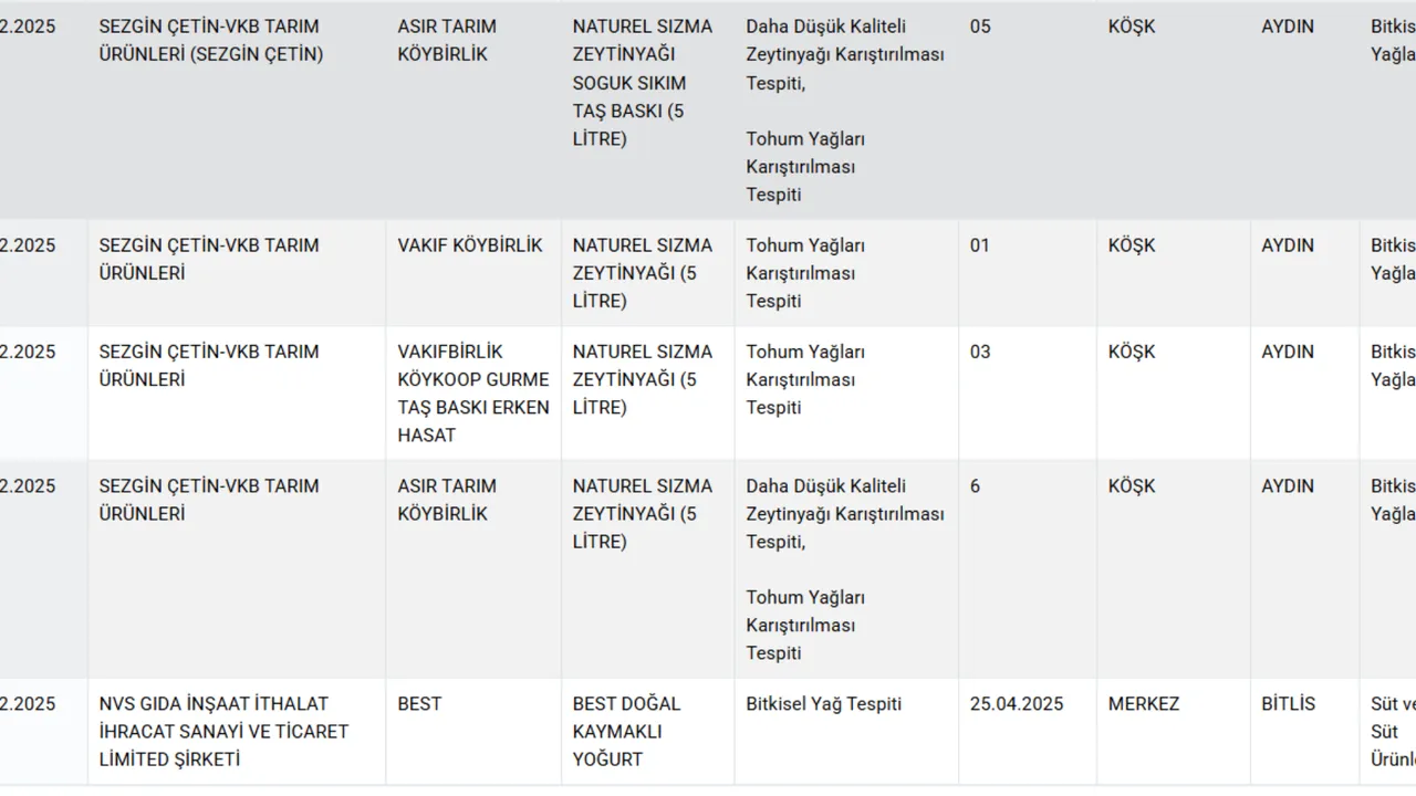 Kalpten hamburger, böbrekten kebap, deriden köfte! Bakanlık gıdada hile yapan firmaları açıkladı