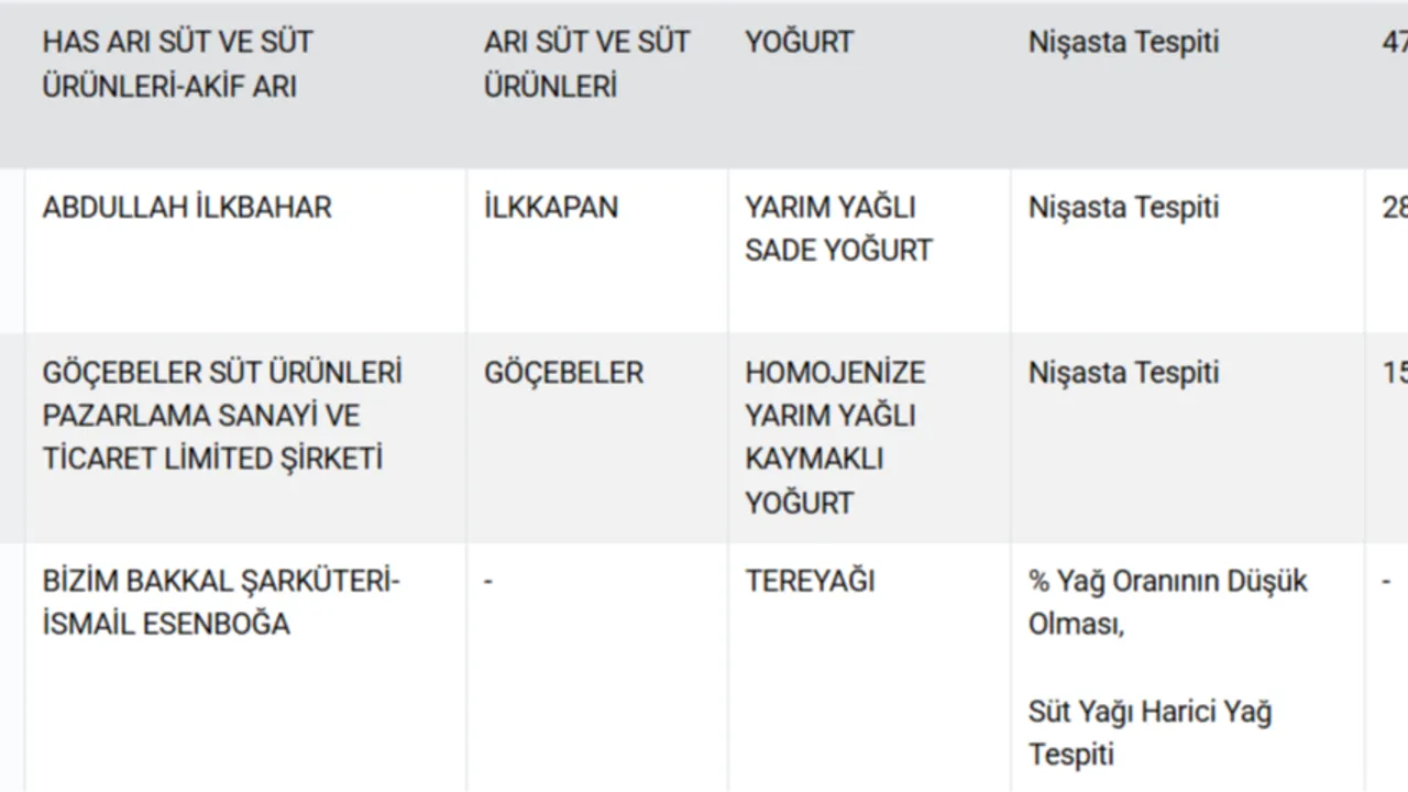 Kalpten hamburger, böbrekten kebap, deriden köfte! Bakanlık gıdada hile yapan firmaları açıkladı