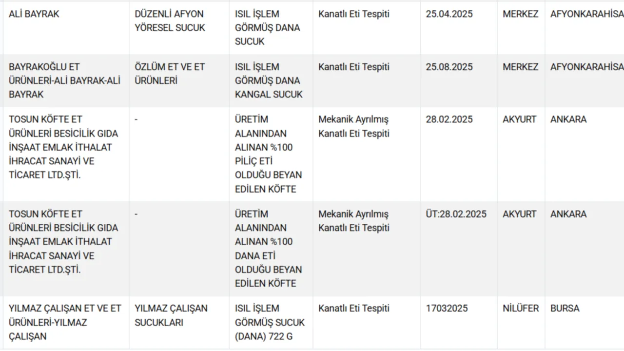 Kalpten hamburger, böbrekten kebap, deriden köfte! Bakanlık gıdada hile yapan firmaları açıkladı