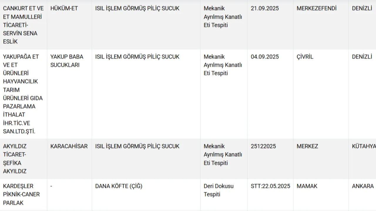 Kalpten hamburger, böbrekten kebap, deriden köfte! Bakanlık gıdada hile yapan firmaları açıkladı