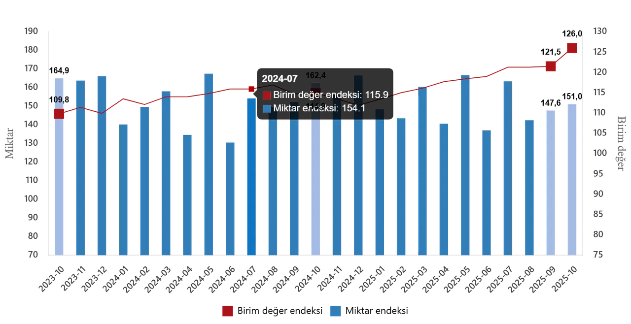 TÜİK Açıkladı: İthalat arttı!