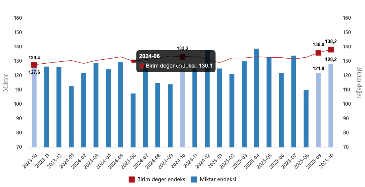 TÜİK Açıkladı: İthalat arttı!
