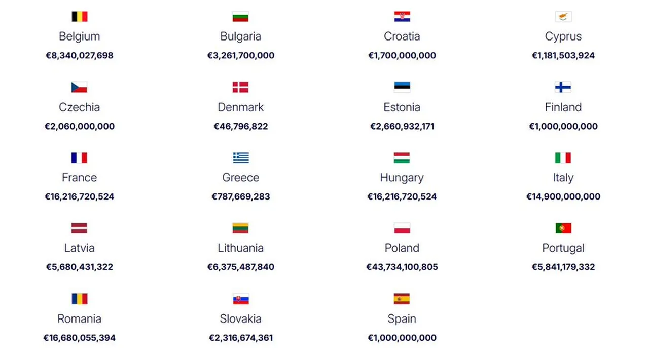 AB Komisyonu'nun Eylül 2025'te açıkladığı geçici tahsis bedelleri. İlk kredilerin 2026 başında dağıtılması bekleniyor.