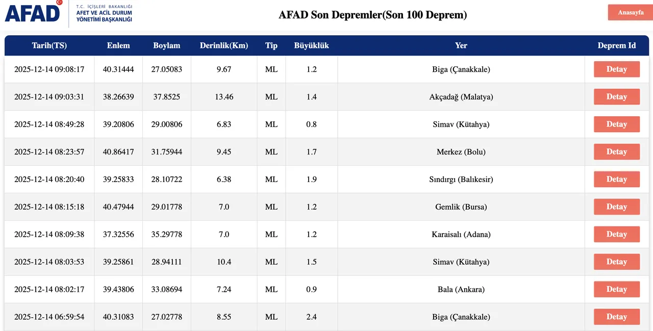 Az önce deprem nerede oldu son dakika? 14 Aralık AFAD ve Kandilli Rasathanesi deprem listesi