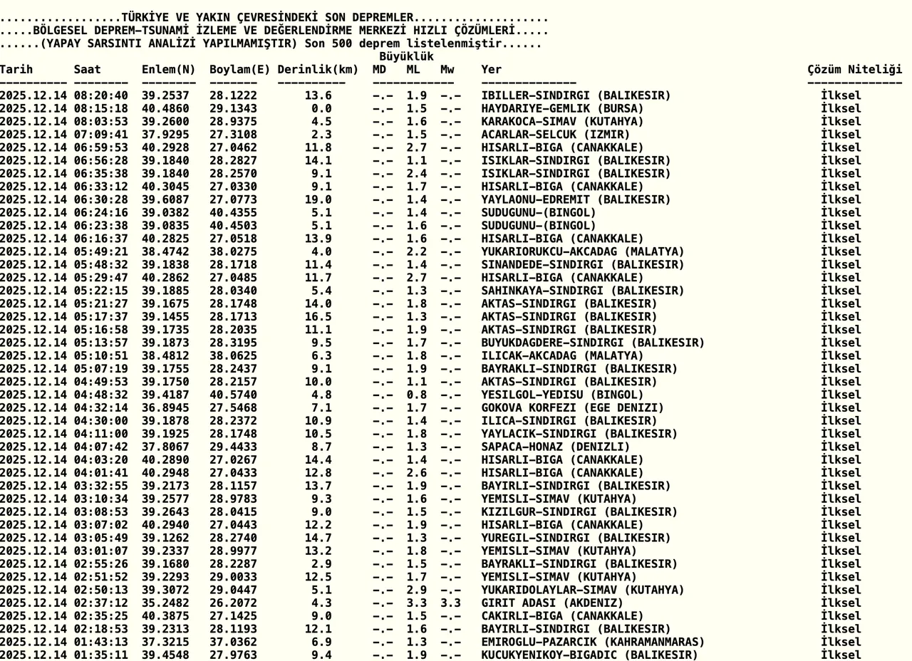 Az önce deprem nerede oldu son dakika? 14 Aralık AFAD ve Kandilli Rasathanesi deprem listesi