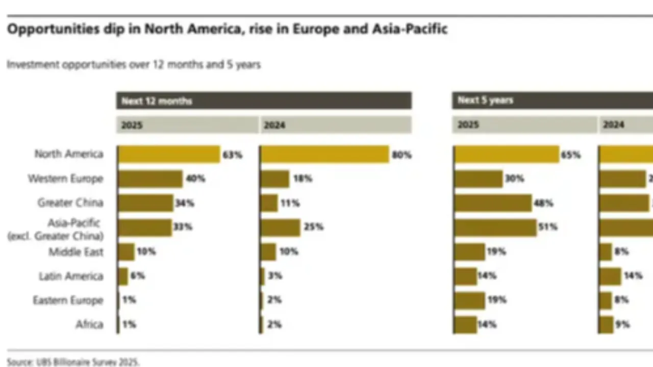 Milyarderler gözlerini nereye dikti? 2026'nın en cazip yatırım fırsatları açıklandı!