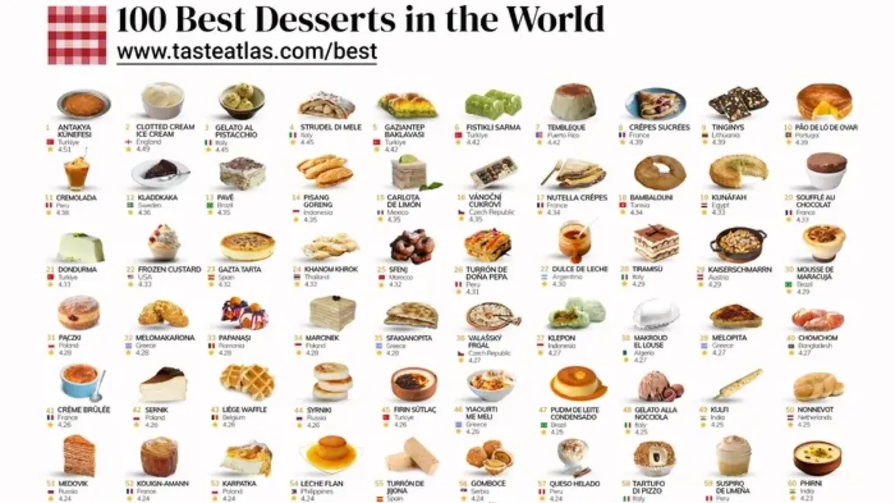 Zirvedeki Tatlı Türkiye’de! Dünyanın en iyi tatlısı bakın ne çıktı