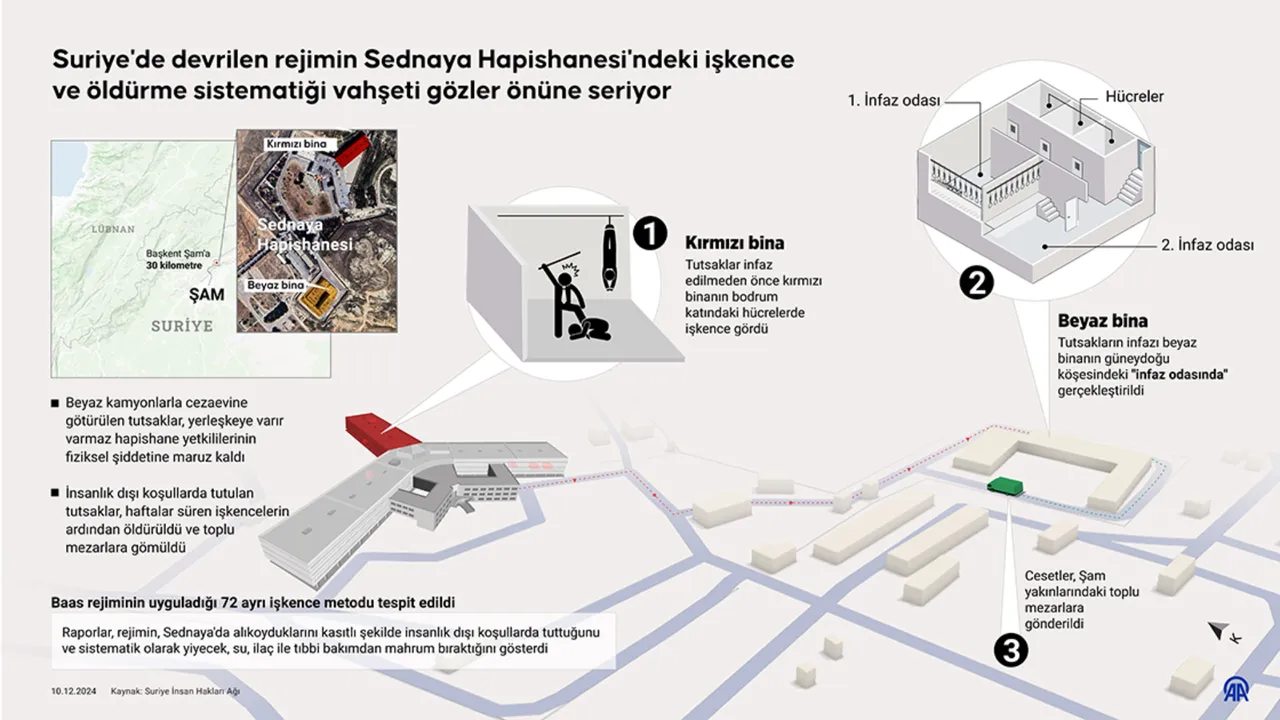 Türkiye’den Esad’a ağır darbe: Suriye’deki savaş suçları tek tek belgelendi