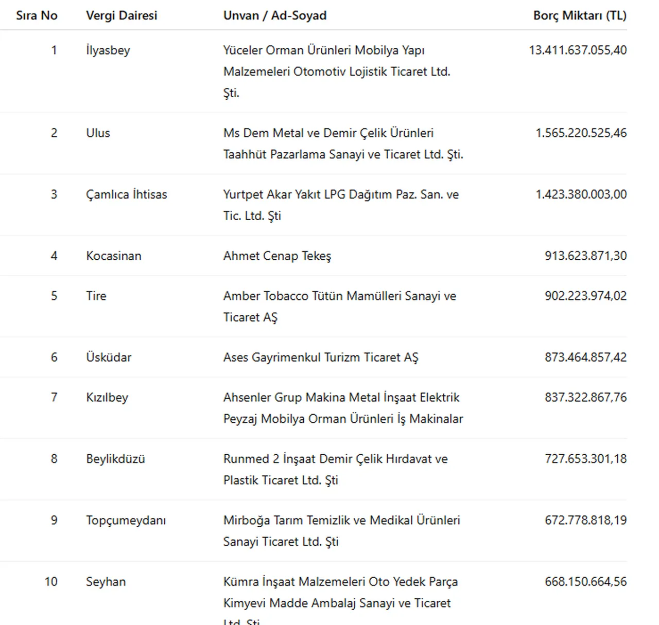 GİB, vergi yüzsüzlerini açıkladı: 5 milyon lira üzerinde 56 bin borçlu mükellef var!