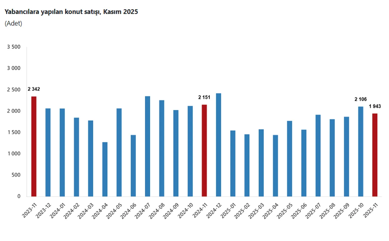 Kasımda 1943 konut aldılar! İşte Türkiye'den en çok ev alan yabancı sıralaması