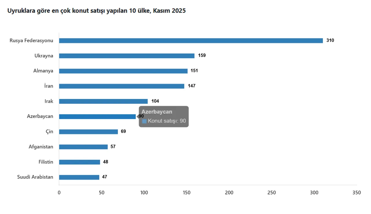 Kasımda 1943 konut aldılar! İşte Türkiye'den en çok ev alan yabancı sıralaması