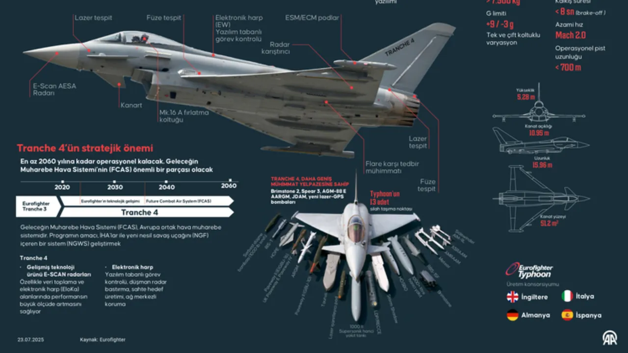 Yunanistan’ın korkulu rüyası gerçek oldu! İngiltere Eurofighter sürecinde tarih verdi, Meteor füzesi Türkiye'ye geliyor