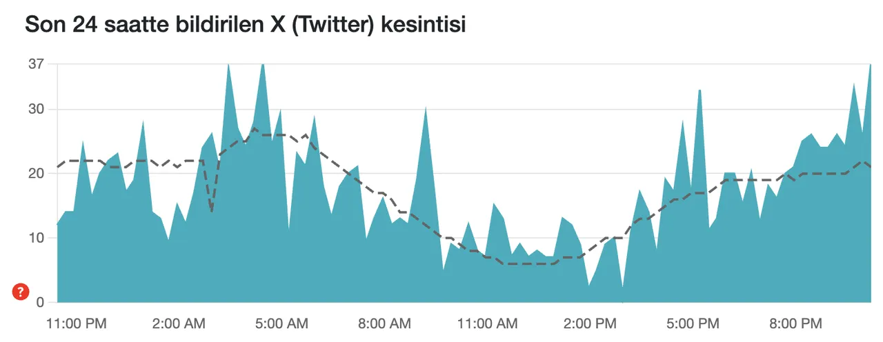 Twitter (X) çöktü mü? İşte son 24 saat kesinti raporu