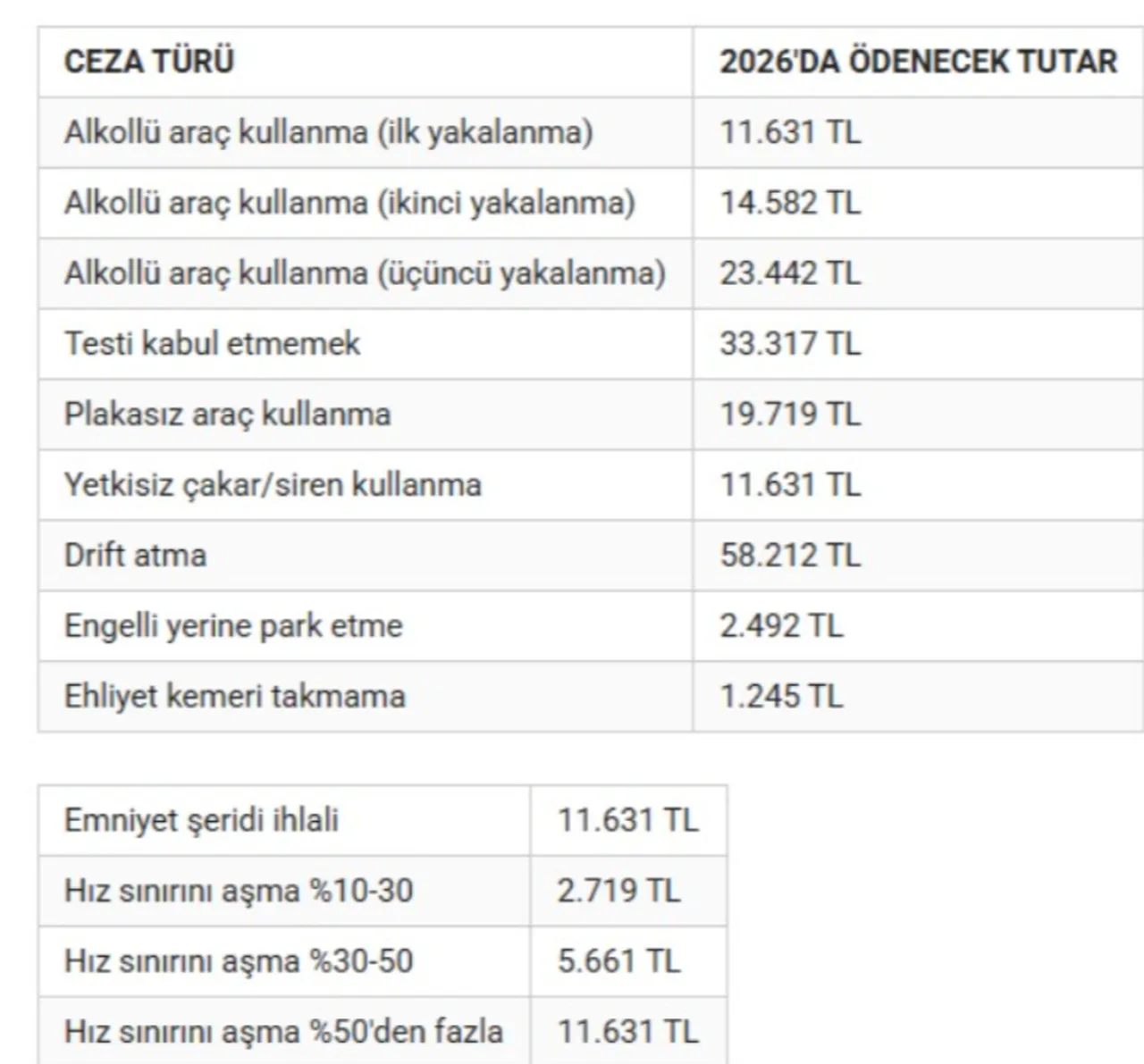 Drift atma cezası 2026da ne kadar olacak? Yeniden Değerleme Oranı ile netleşti