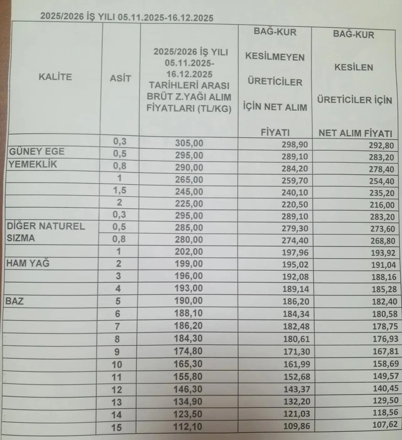 Rekolte düşüşü alım fiyatını arttı! Litresi 190 lira
