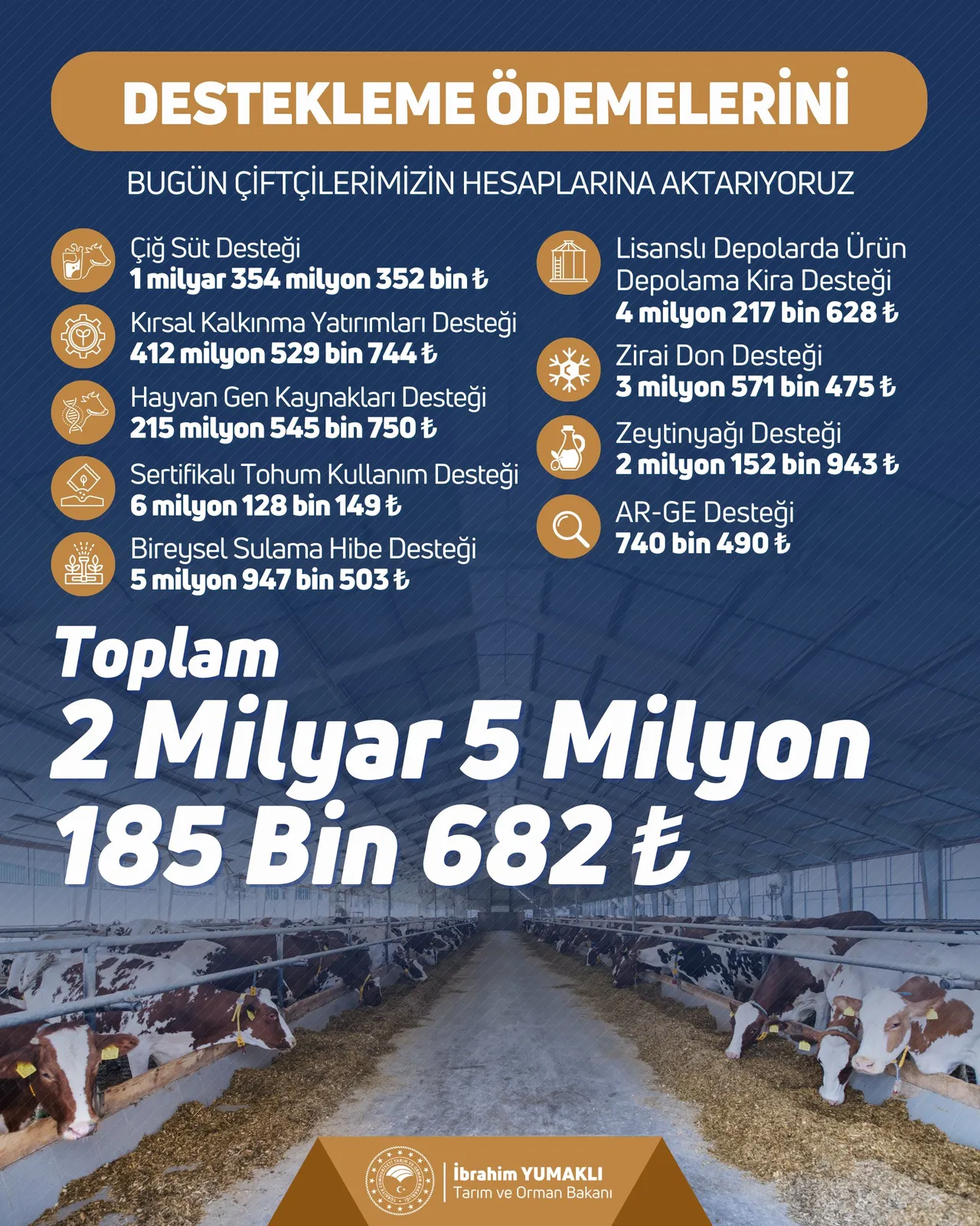 Çiftçilere 2,5 milyar liralık tarımsal destek ödemesi