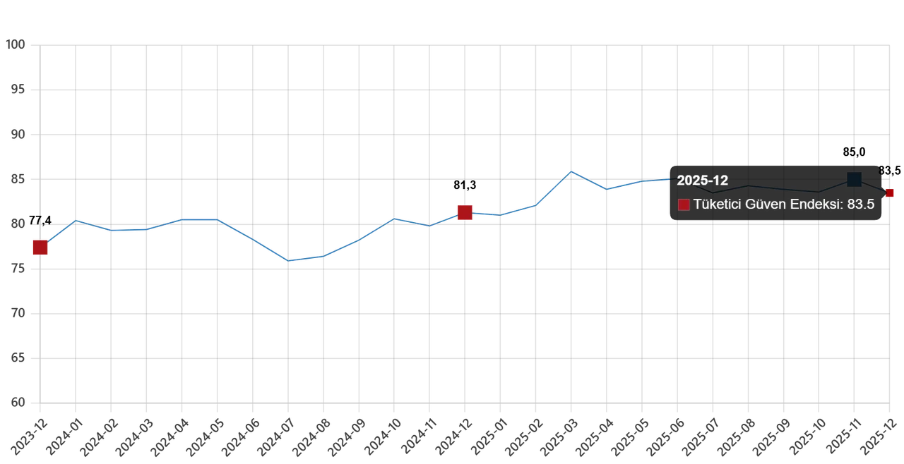 TÜİK açıkladı: Aralık ayı tüketici güven endeksi 83,5 oldu