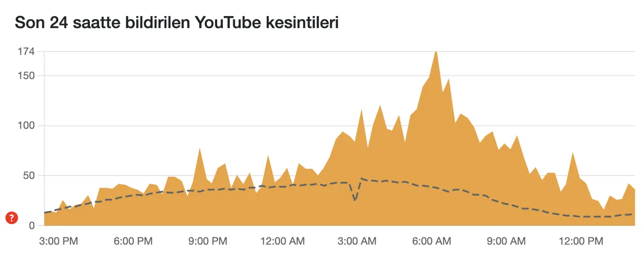 2 Aralık Youtube çöktü mü, neden açılmıyor? İşte son 24 saat hata bildirim raporu