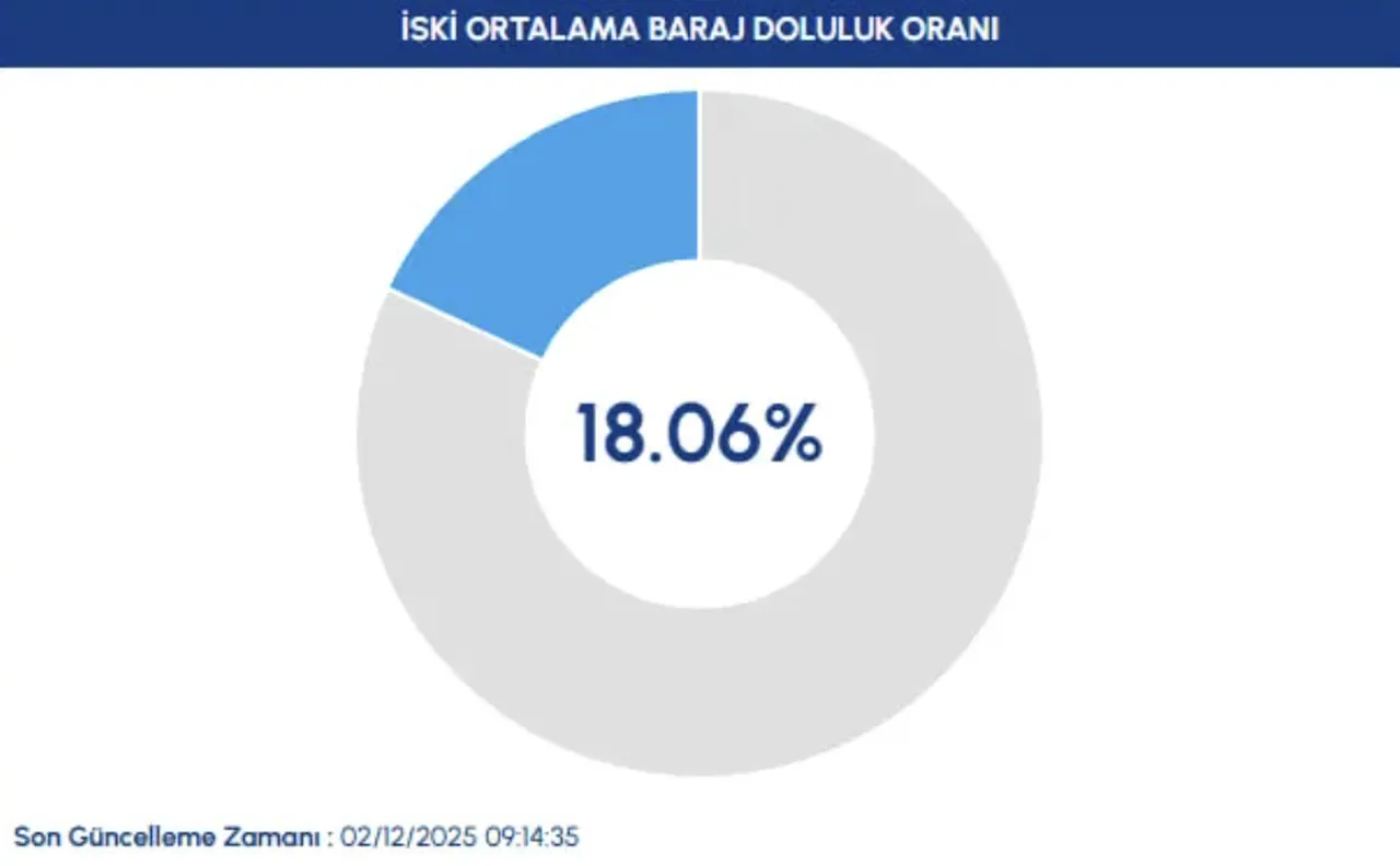Baraj doluluk oranlarında güncel tablo! İstanbul, Bursa ve Ankarada su seviyesi ne durumda?
