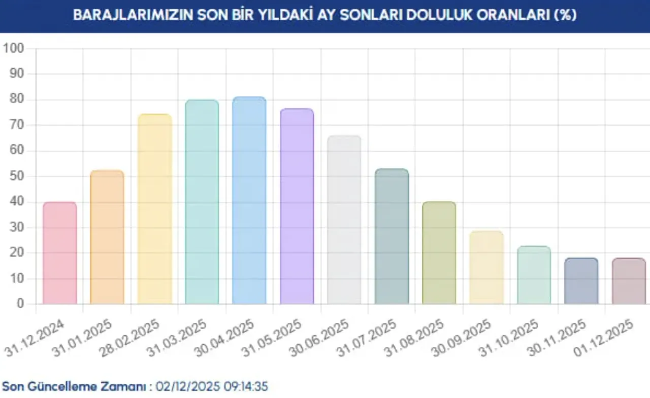 Baraj doluluk oranlarında güncel tablo! İstanbul, Bursa ve Ankarada su seviyesi ne durumda?