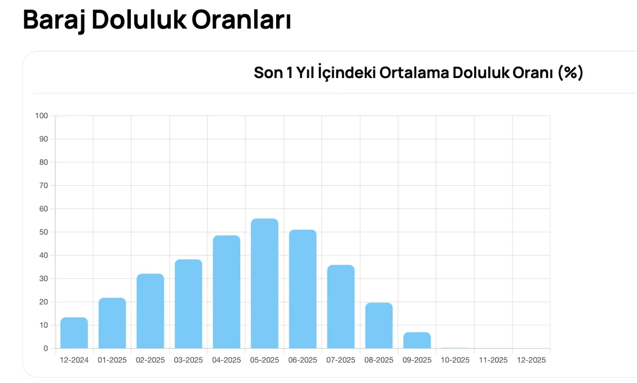 Baraj doluluk oranlarında güncel tablo! İstanbul, Bursa ve Ankarada su seviyesi ne durumda?