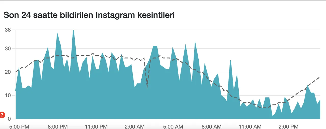 Son dakika Instagram çöktü mü? Kullanıcılar erişim sorunu yaşıyor