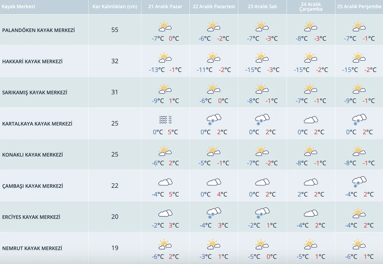 Kayak merkezleri kar kalınlıkları: Kartepe, Davraz, Palandöken ve Uludağda kar var mı?