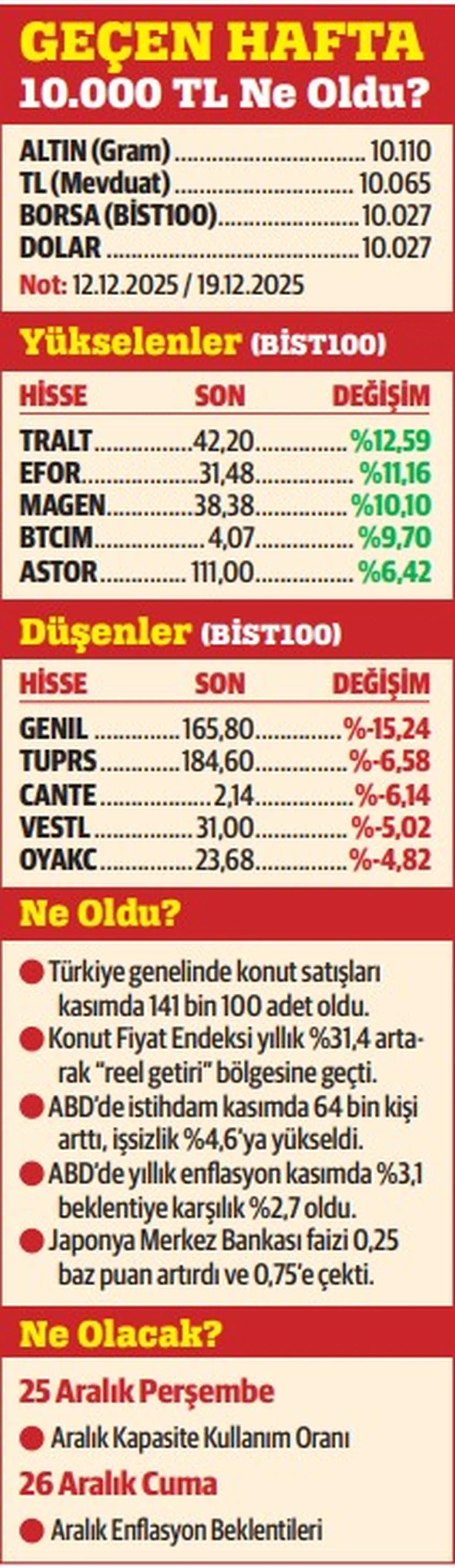 Piyasada ‘bekle-gör’