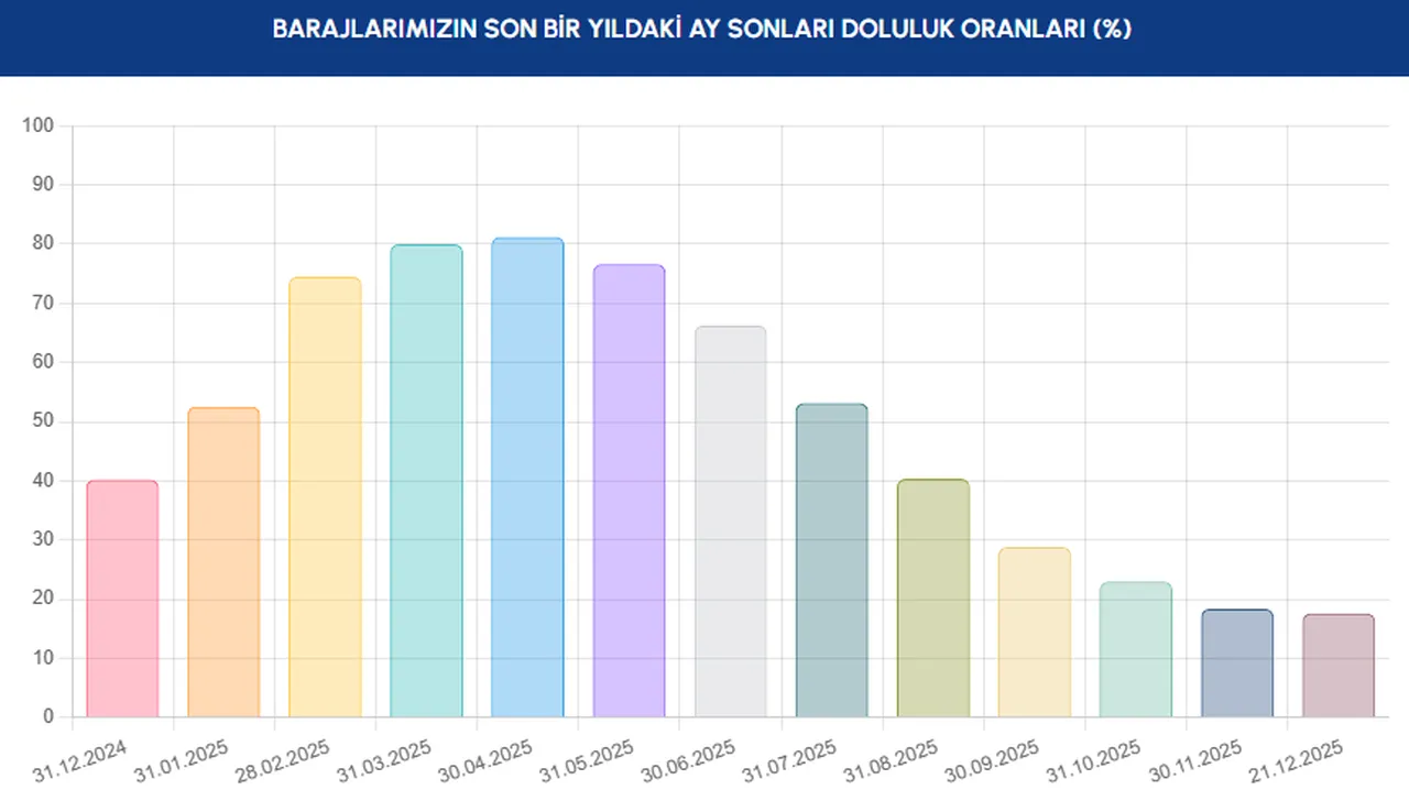 Tarihin en susuz dönemi! İstanbul barajları kırmızı alarm veriyor