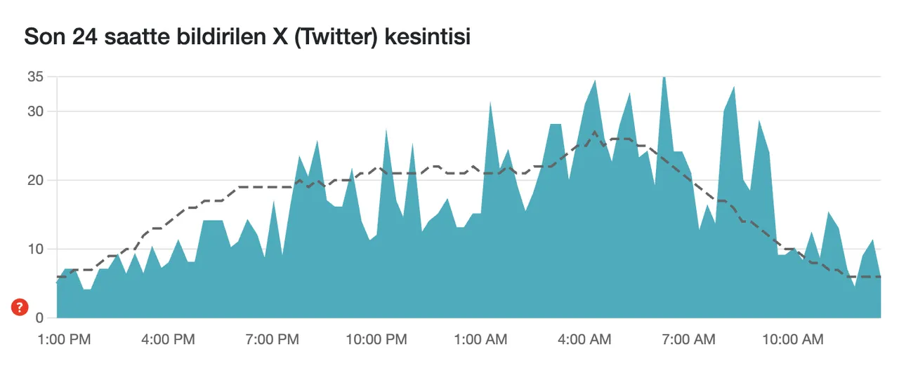 22 Aralık Twitter çöktü mü? İşte son 24 saat kesinti raporu...