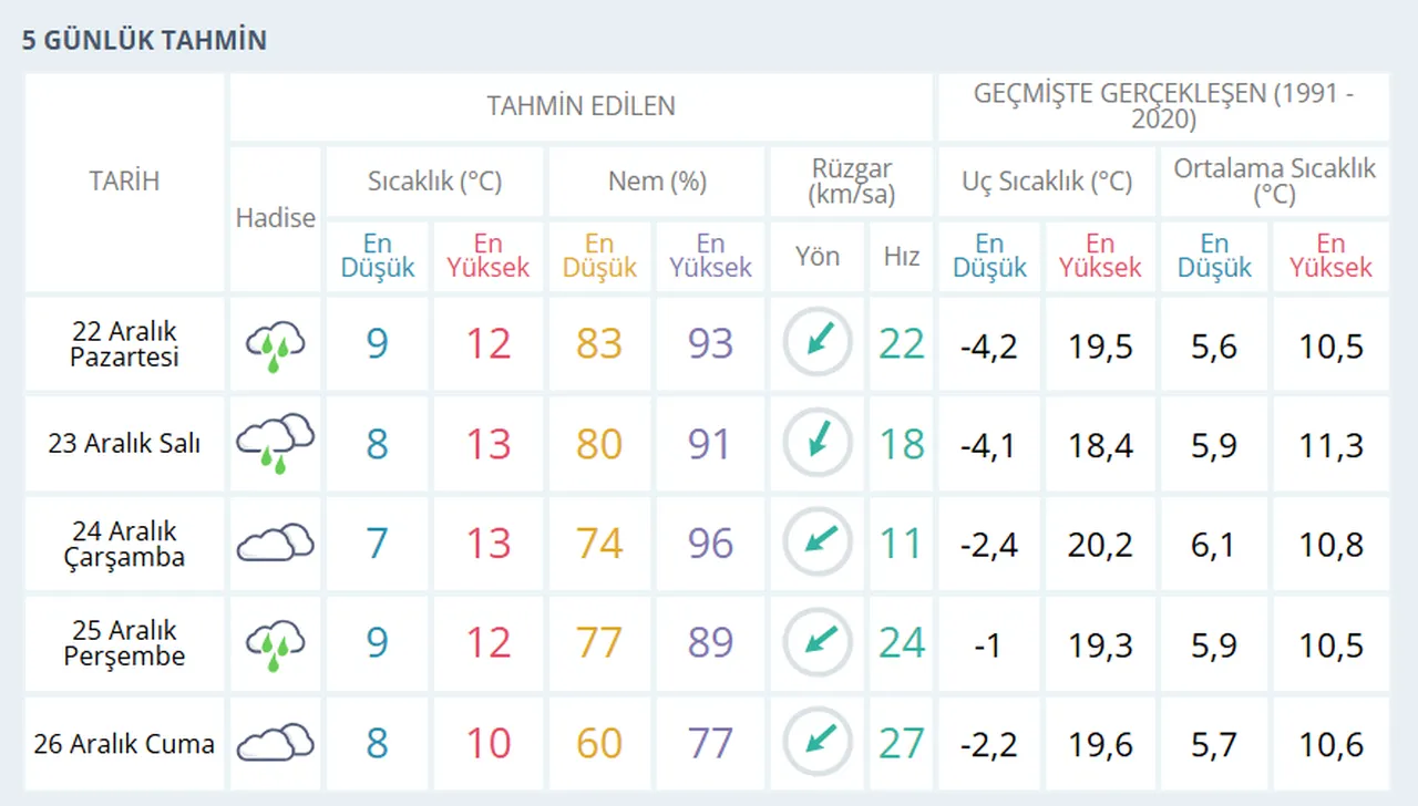 İstanbul 5 günlük hava tahmini
