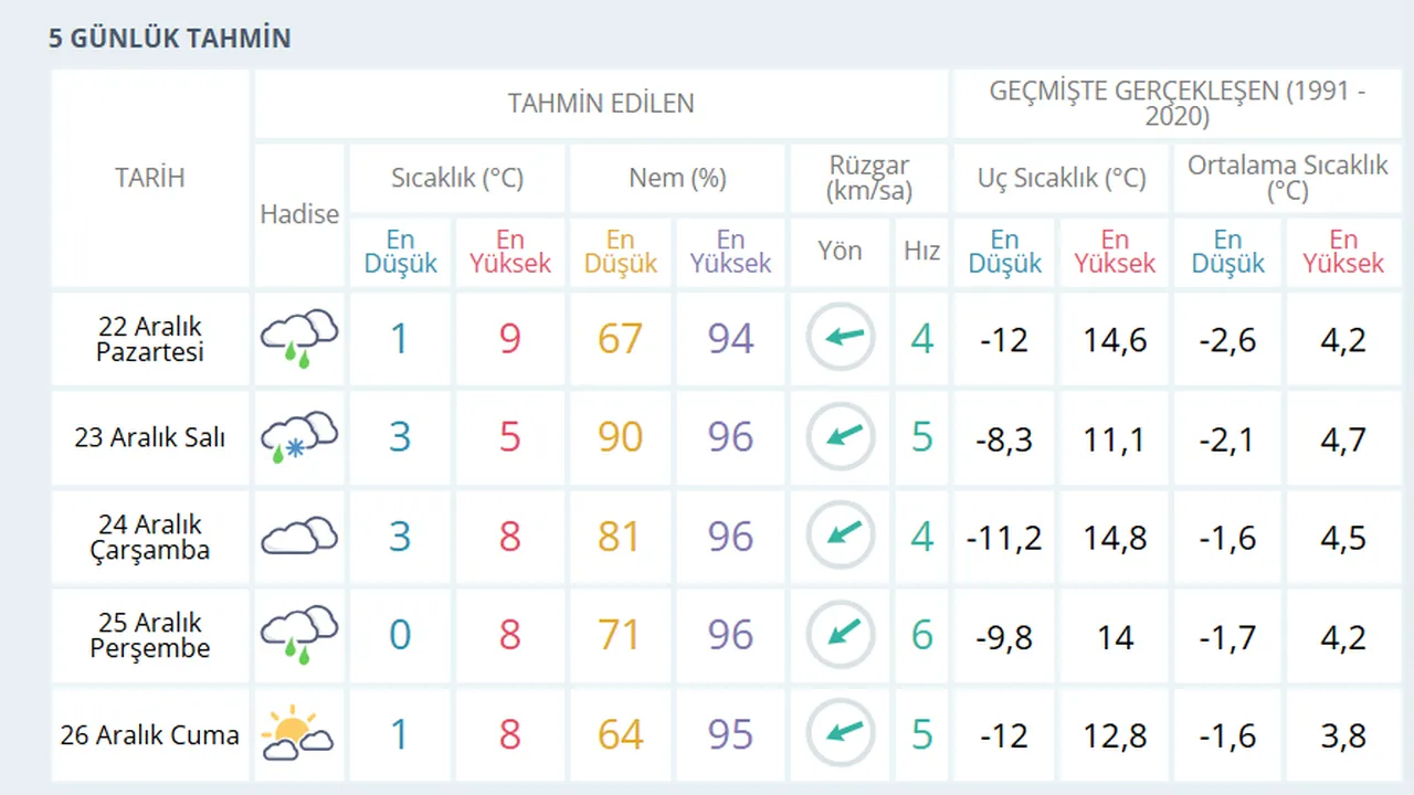 Ankara 5 günlük hava tahmini