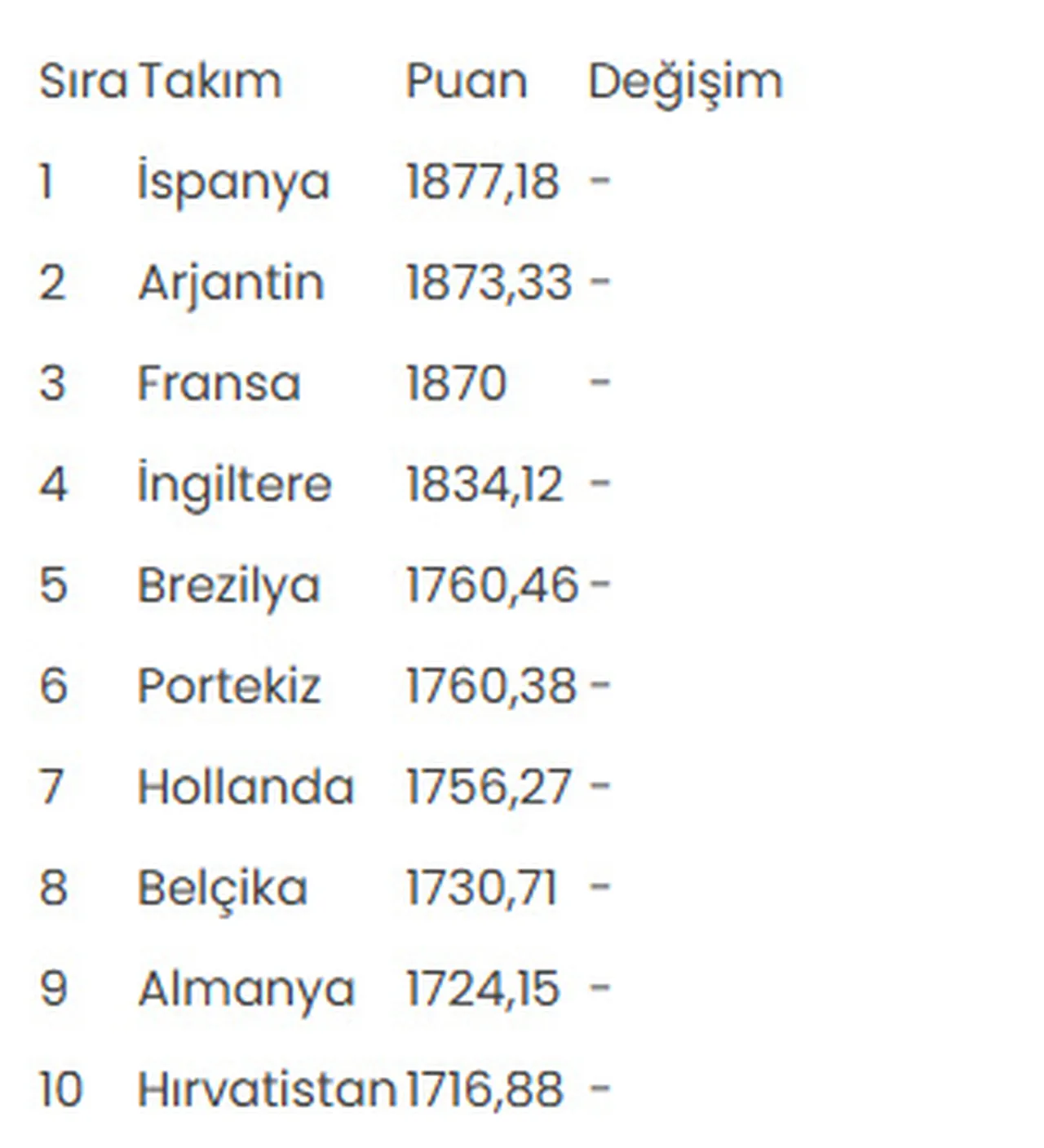 Aralık 2025 FIFA dünya klasmanı