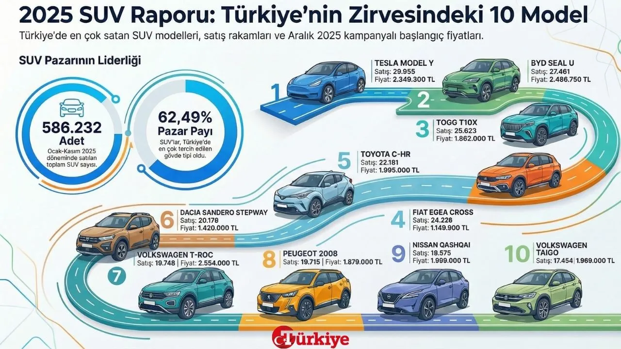 En çok satan 10 SUV’da fırsatlar!