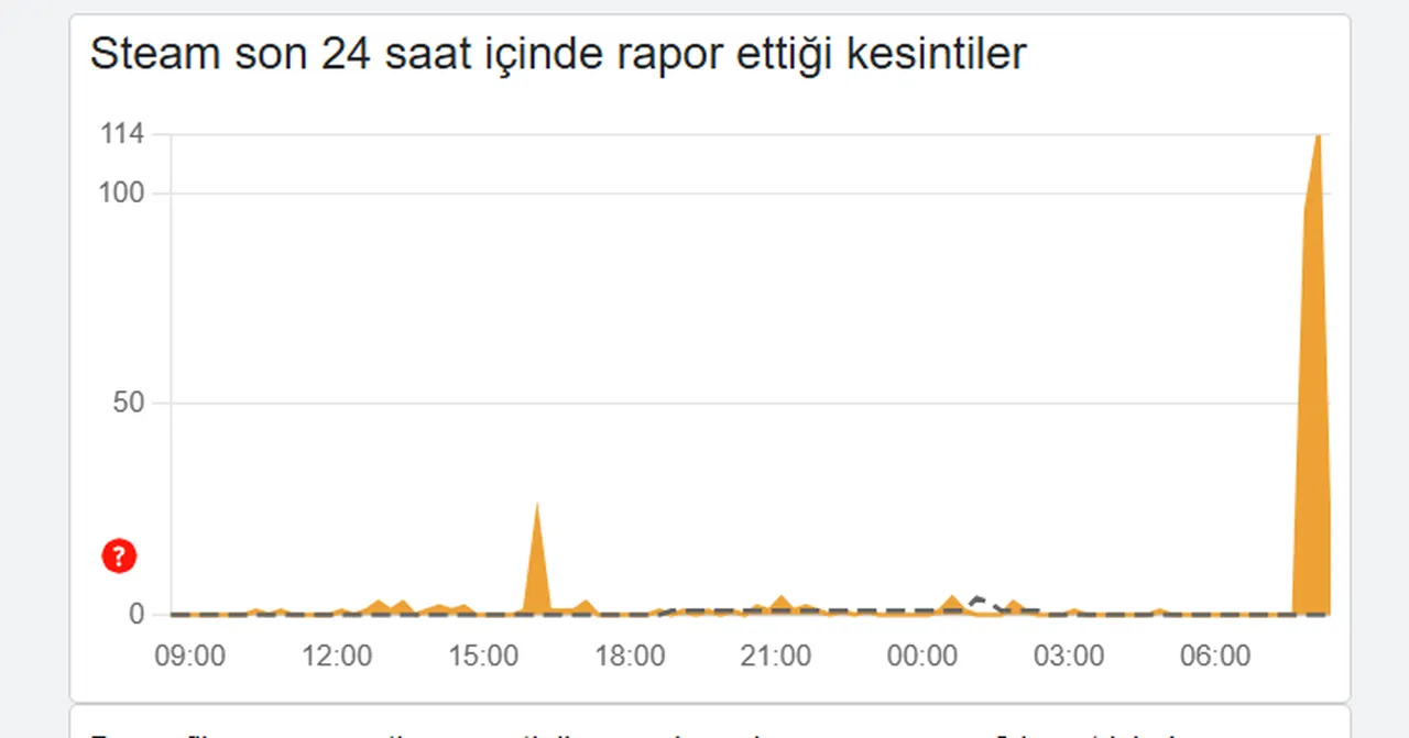 Steam çöktü mü, neden açılmıyor? 22 Aralık Steam hata raporu