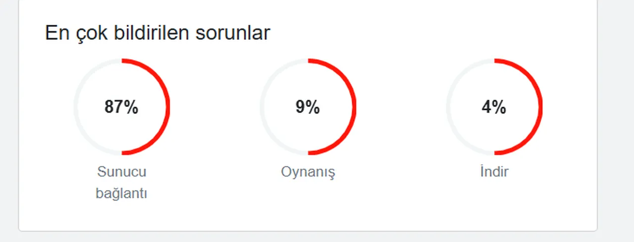 Steam çöktü mü, neden açılmıyor? 22 Aralık Steam hata raporu