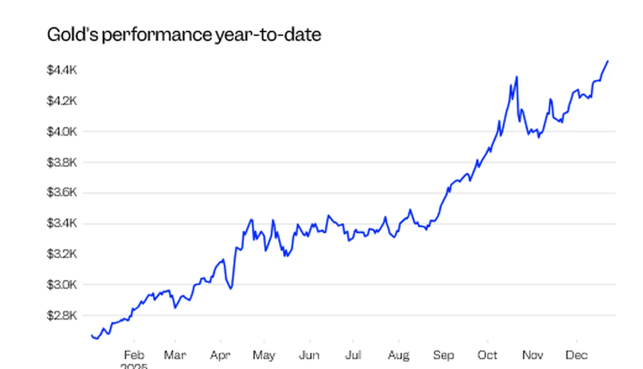 Altın, 2025 boyunca istikrarlı yükselişini sürdürerek yıl sonunda tüm zamanların en yüksek seviyelerine ulaştı.