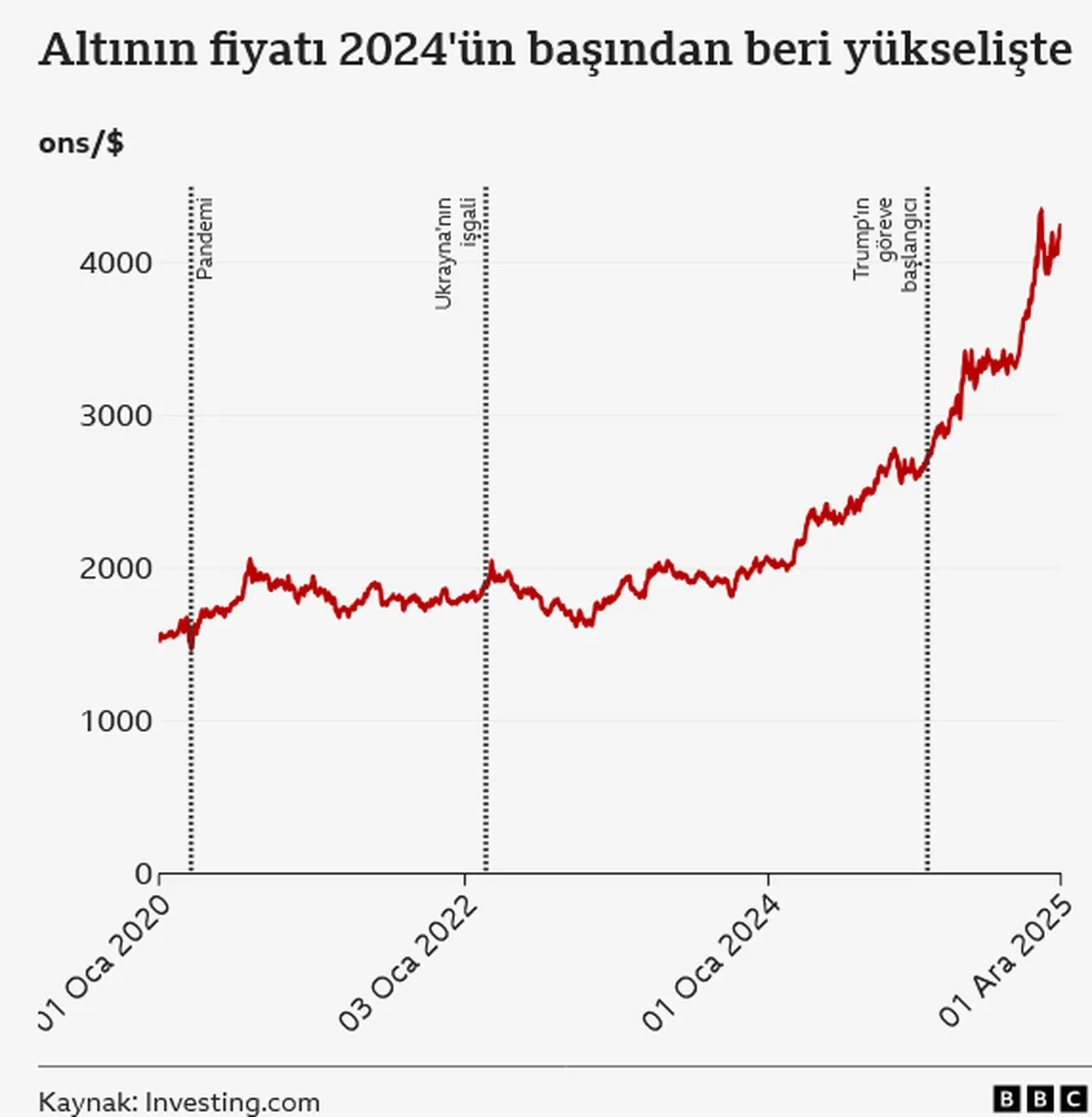 Altın ve gümüş fiyatı rekor tazeledi! Altın 4.450 dolar, gümüş 69 dolar: ABD basını nedenini yazdı