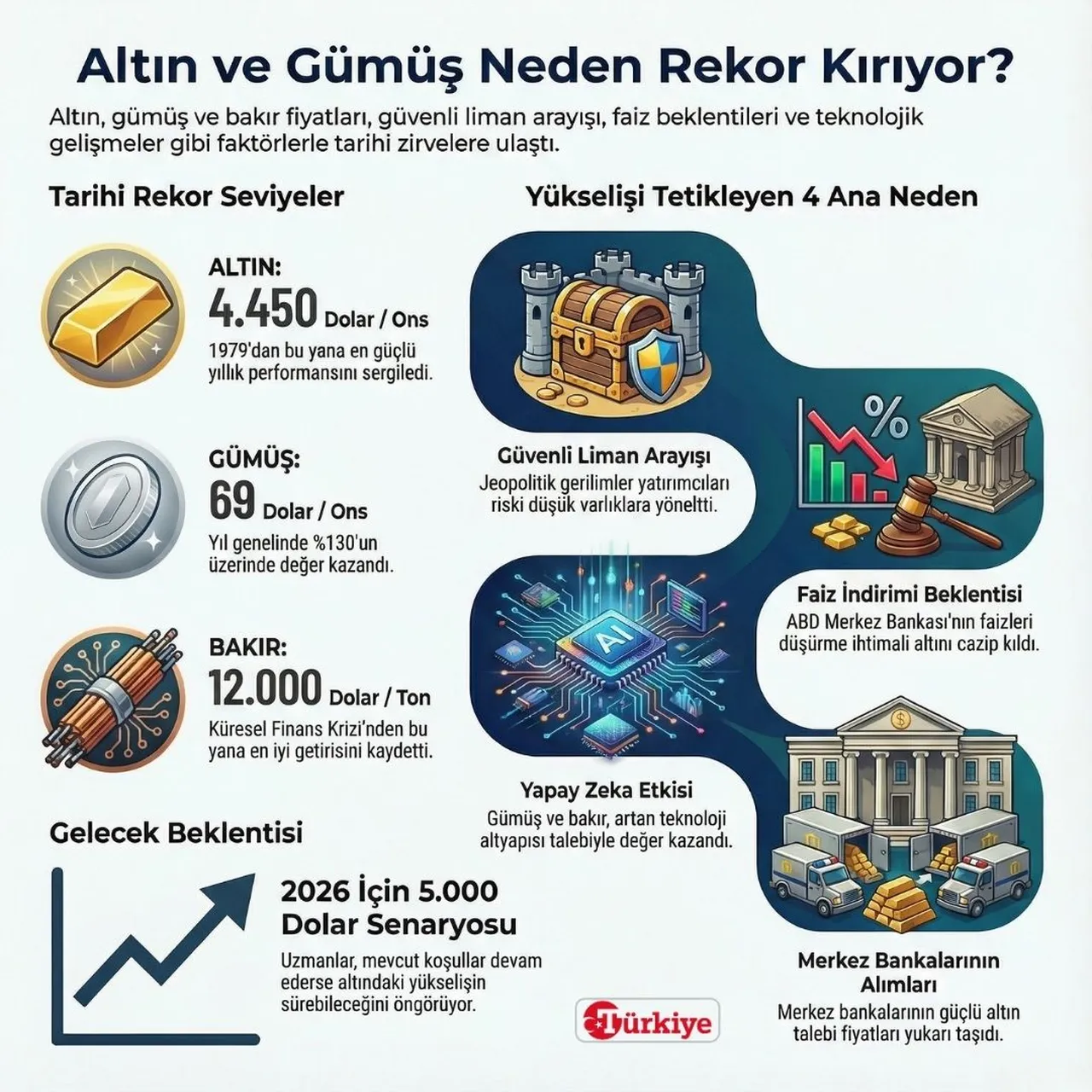 Altın ve gümüş neden rekor kırıyor?