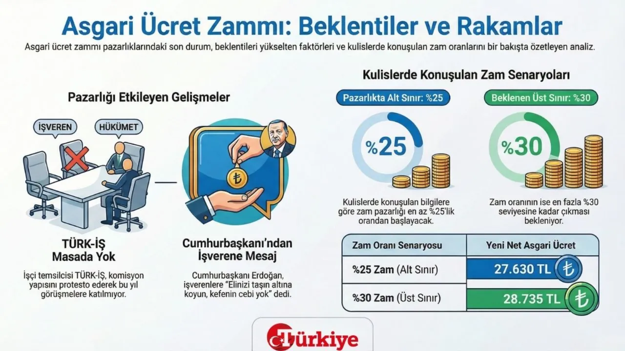 Ankara kulislerinde asgari ücret zammı! İşte pazarlığın başlayacağı rakam