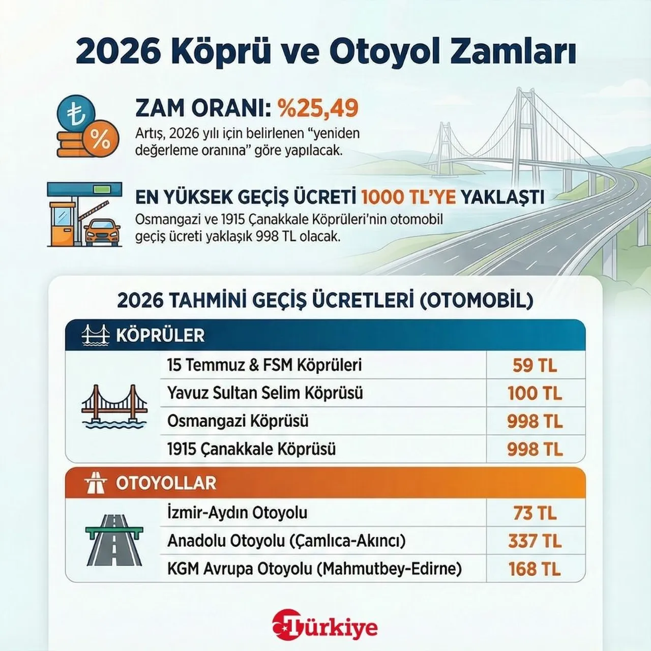 2026 köprü ve otoyol zamlarından sonra otomobil geçiş ücretleri