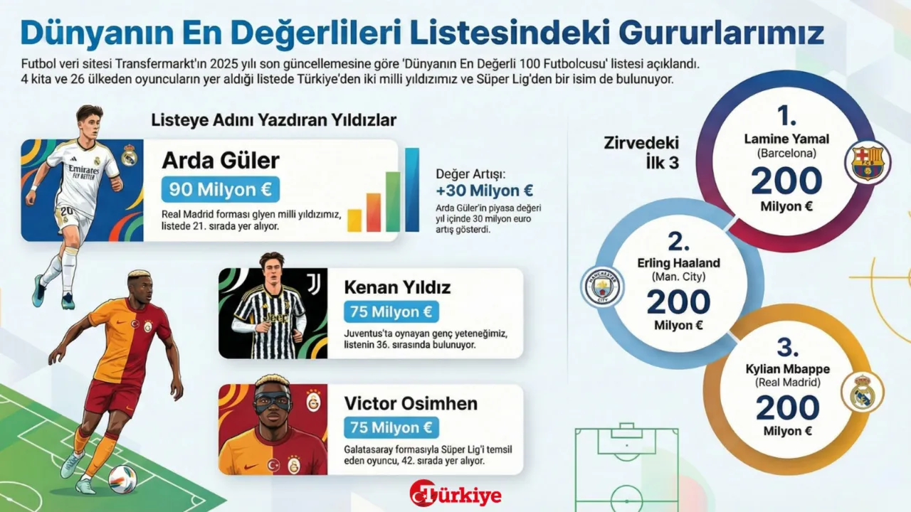 4 kıta, 26 ülke, 24 kulüp! Arda Güler, Victor Osimhen, Kenan Yıldız listede: Dünyanın en değerli 100 futbolcusu