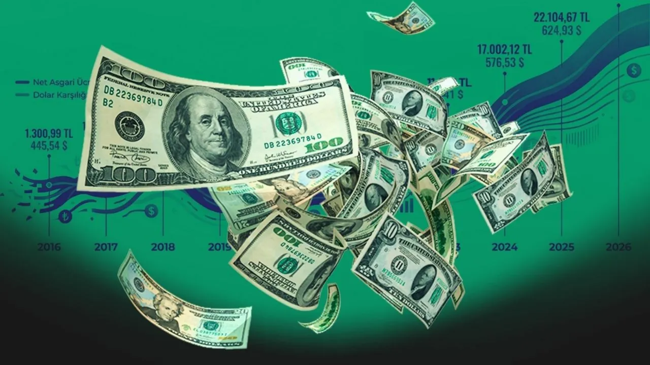 Asgari ücret dolar bazında arttı mı? İşte son 10 yıldaki değişim