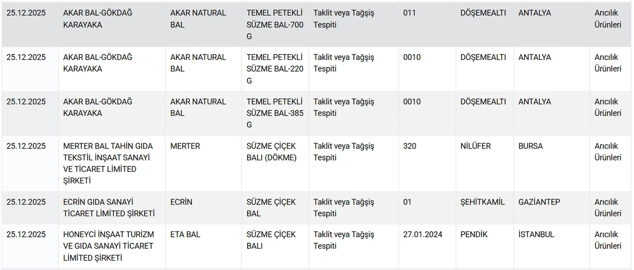 Bal, kaymak, kaşar, sucuk, yoğurt! Bakanlık hileci markaları tek tek açıkladı 